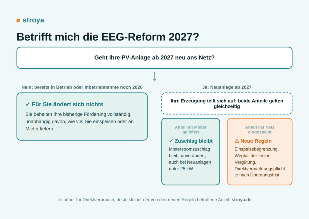 Ob die EEG-Reform 2027 ein Mieterstrom-Projekt betrifft, abhängig davon, ob die PV-Anlage bereits in Betrieb ist oder noch 2026 in Betrieb geht oder ob es eine Neuanlage ab 2027 ist. 