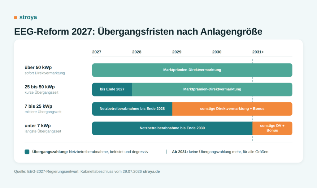 Zeitstrahl-Grafik zu den Übergangsfristen der EEG-Reform 2027 für PV-Anlagen nach Anlagengröße, von der Netzbetreiberabnahme bis zur vollständigen Direktvermarktungspflicht ab 2031.