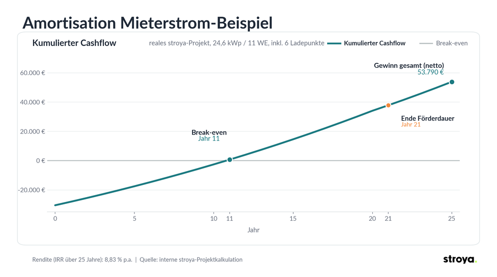 Liniendiagramm zur Mieterstrom Rendite und Amortisation: kumulierter Cashflow über 25 Jahre mit Break-even in Jahr 11 und Gesamtgewinn von 53.790 Euro.